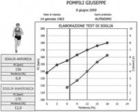 Test di soglia 10 giugno 2009